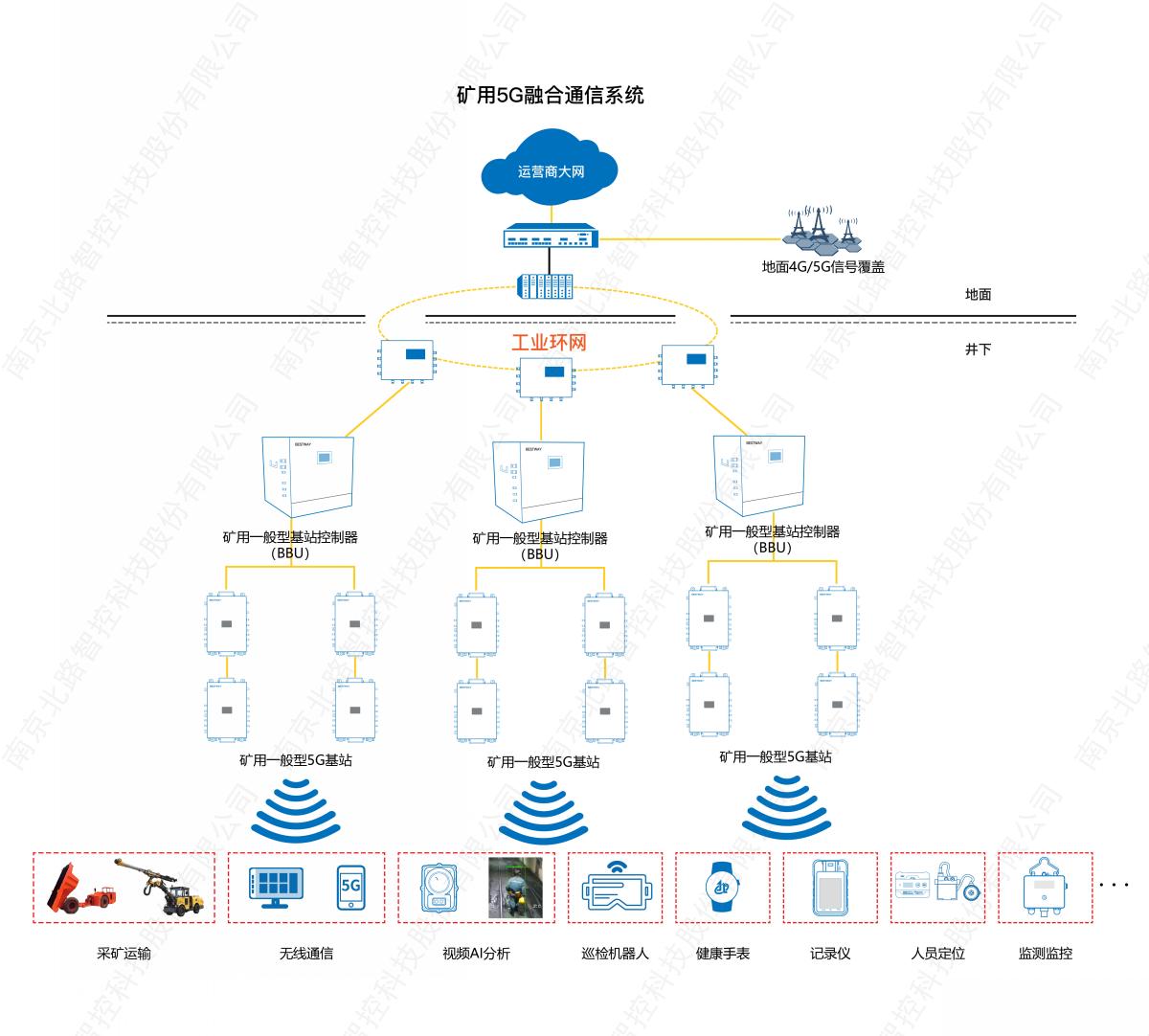 矿用5g融合通信系统_画板 1.jpg